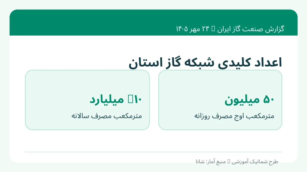 مصرف سالانه بیش از ده میلیارد مترمکعب و اوج مصرف روزانه حدود پنجاه میلیون مترمکعب گاز آذربایجان شرقی