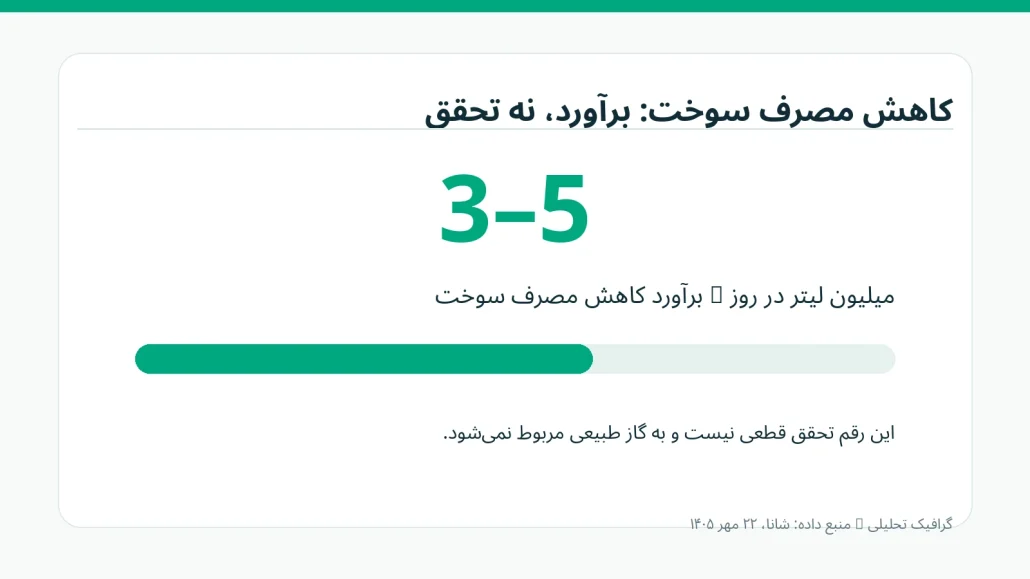 نمودار بازه برآوردی ۳ تا ۵ میلیون لیتر کاهش روزانه مصرف سوخت