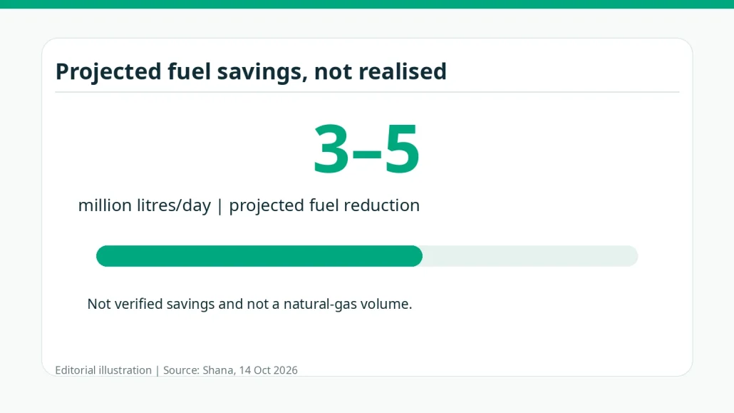 Range chart showing projected 3 to 5 million litres of daily fuel savings