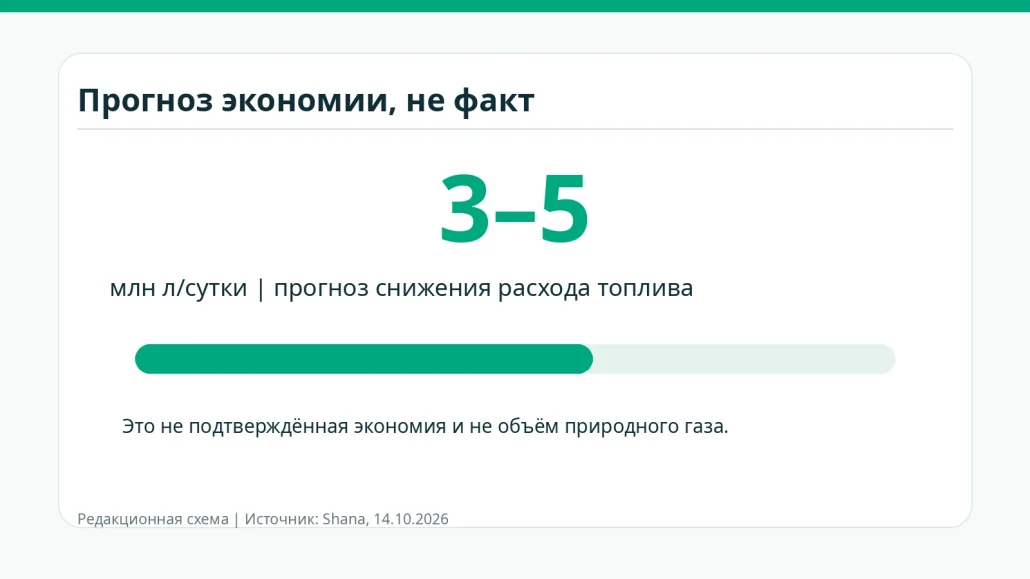Диаграмма прогнозируемого сокращения расхода топлива на 3&ndash;5 млн литров в сутки