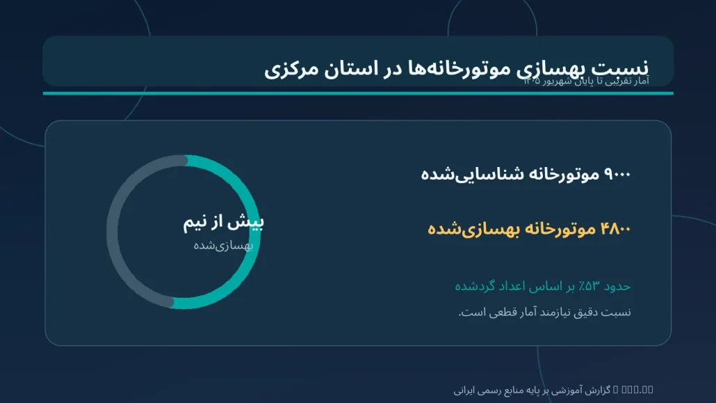 نسبت تقریبی ۴۸۰۰ موتورخانه بهسازی&zwnj;شده از حدود ۹۰۰۰ موتورخانه شناسایی&zwnj;شده در استان مرکزی