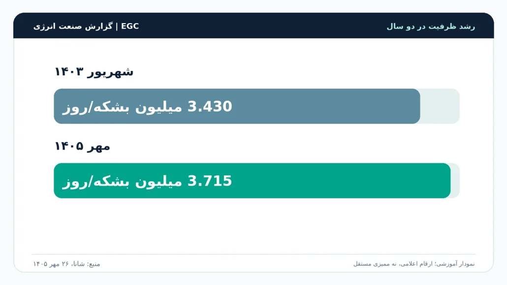 مقایسه ظرفیت تولید نفت در شهریور ۱۴۰۳ و مهر ۱۴۰۵