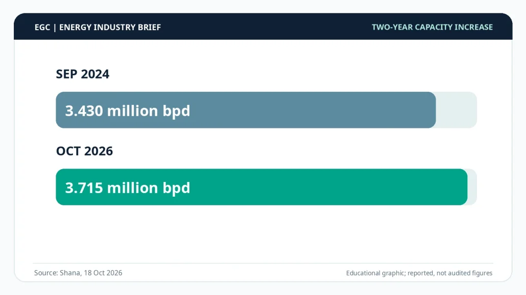 Iran oil capacity comparison between September 2024 and October 2026