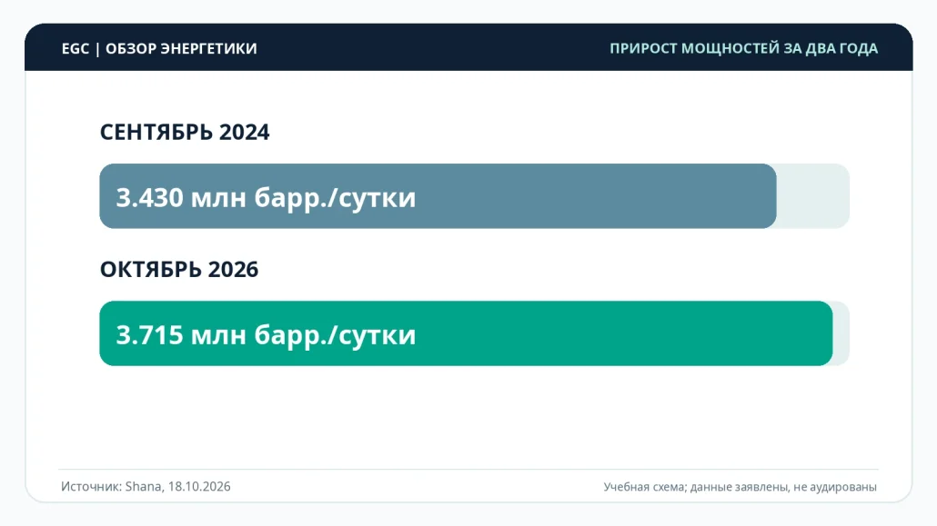 Сравнение мощностей нефтедобычи: сентябрь 2024 и октябрь 2026