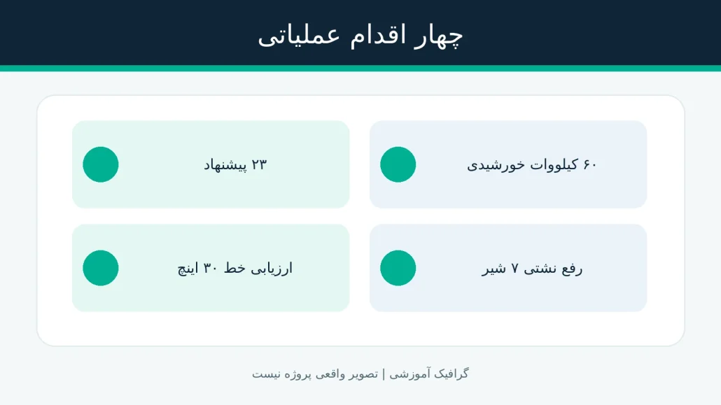 چهار اقدام عملیاتی