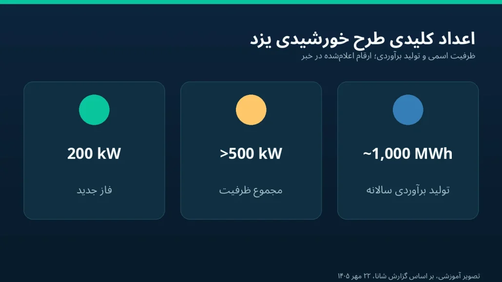 سه شاخص رسمی طرح خورشیدی: ۲۰۰ کیلووات، بیش از ۵۰۰ کیلووات و هزار مگاواتساعت برآوردی