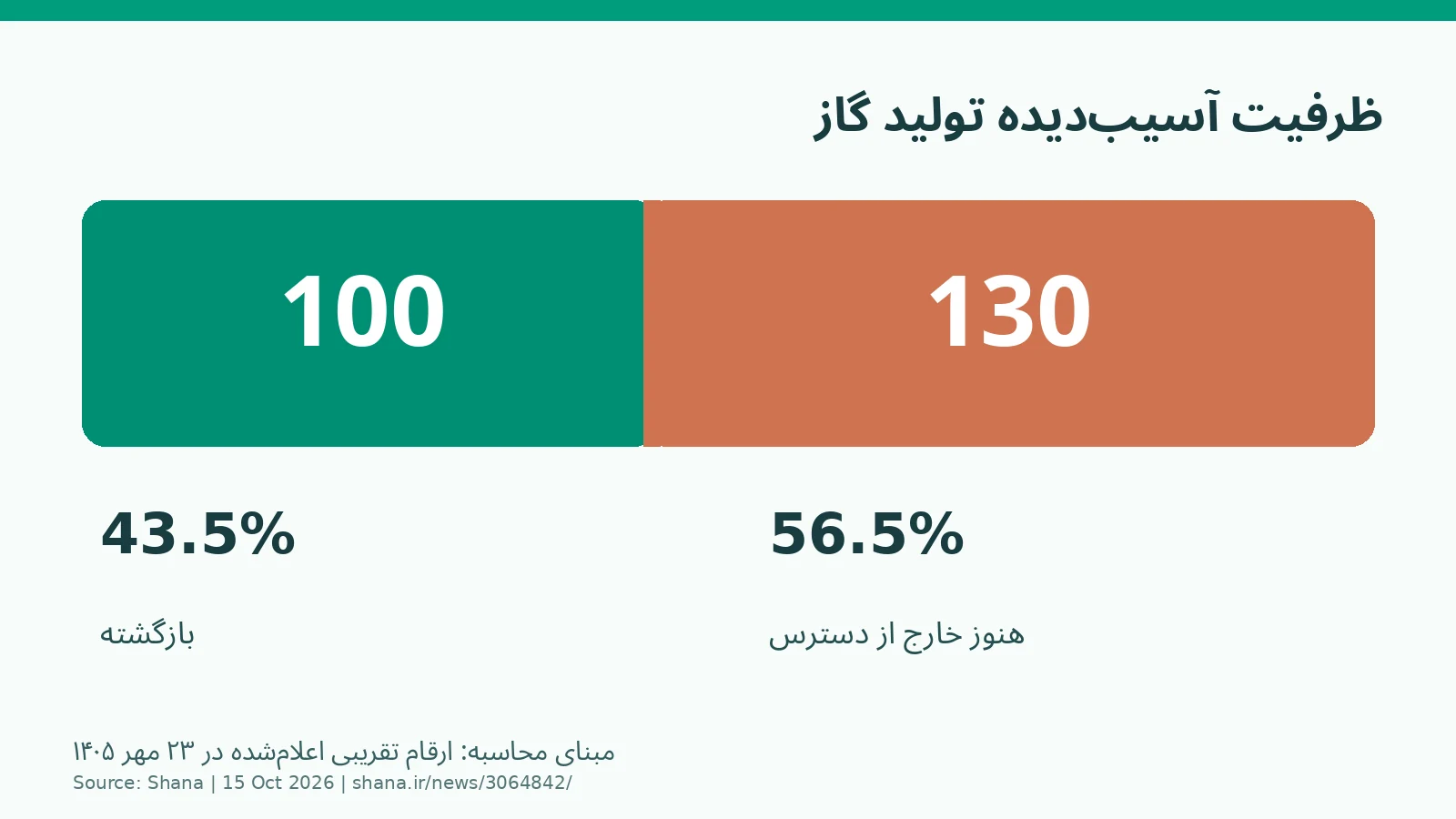 نمودار سهم تقریبی ظرفیت آسیبدیده گاز: ۱۰۰ میلیون مترمکعب احیاشده و ۱۳۰ میلیون خارج از دسترس