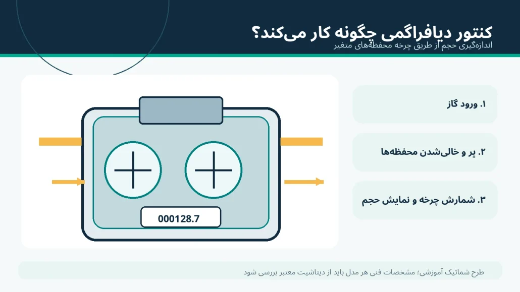 طرح آموزشی اجزای کنتور دیافراگمی و چرخه اندازهگیری حجمی