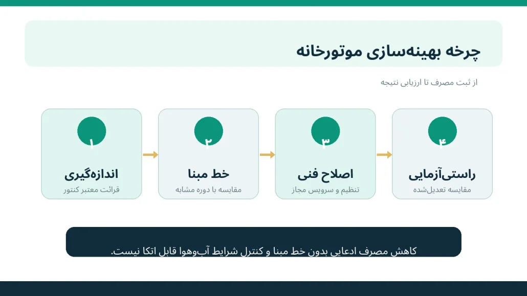 چهار مرحله پایش و بهینه سازی مصرف گاز موتورخانه
