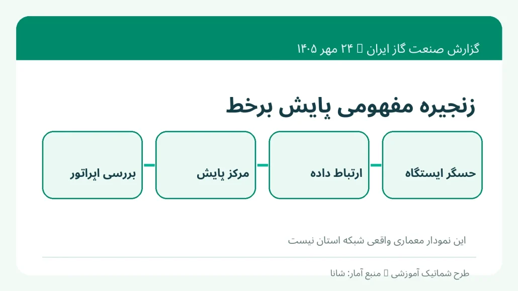 دیاگرام مفهومی حسگر ایستگاه گاز، ارتباط داده و مرکز پایش
