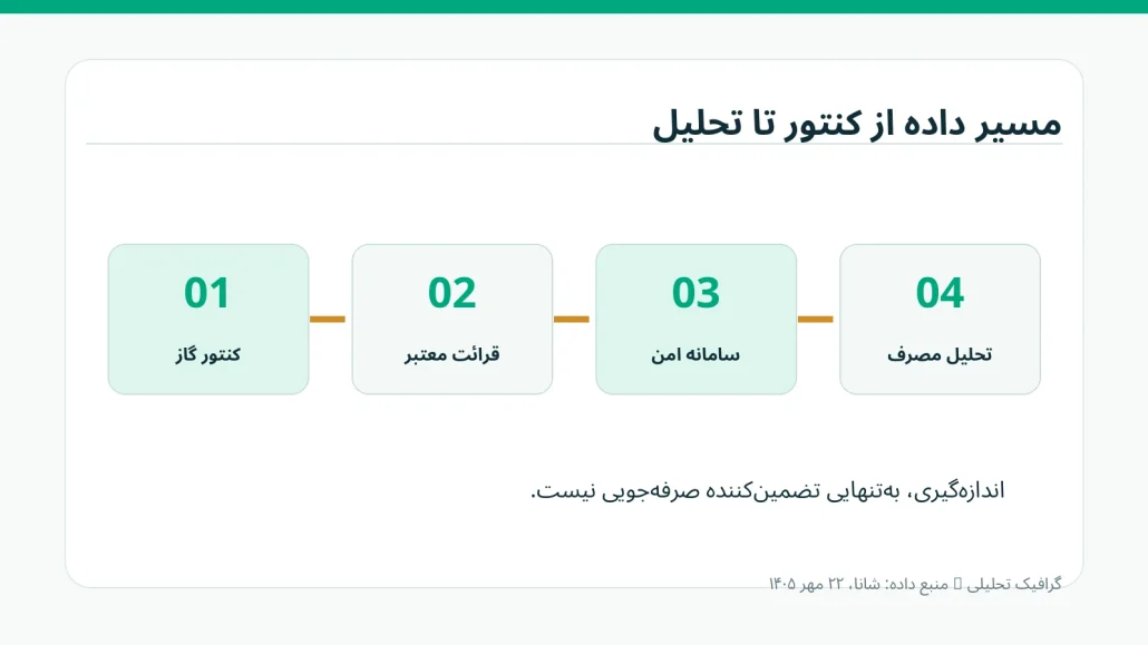 شماتیک مسیر اندازه&zwnj;گیری و تحلیل داده مصرف گاز