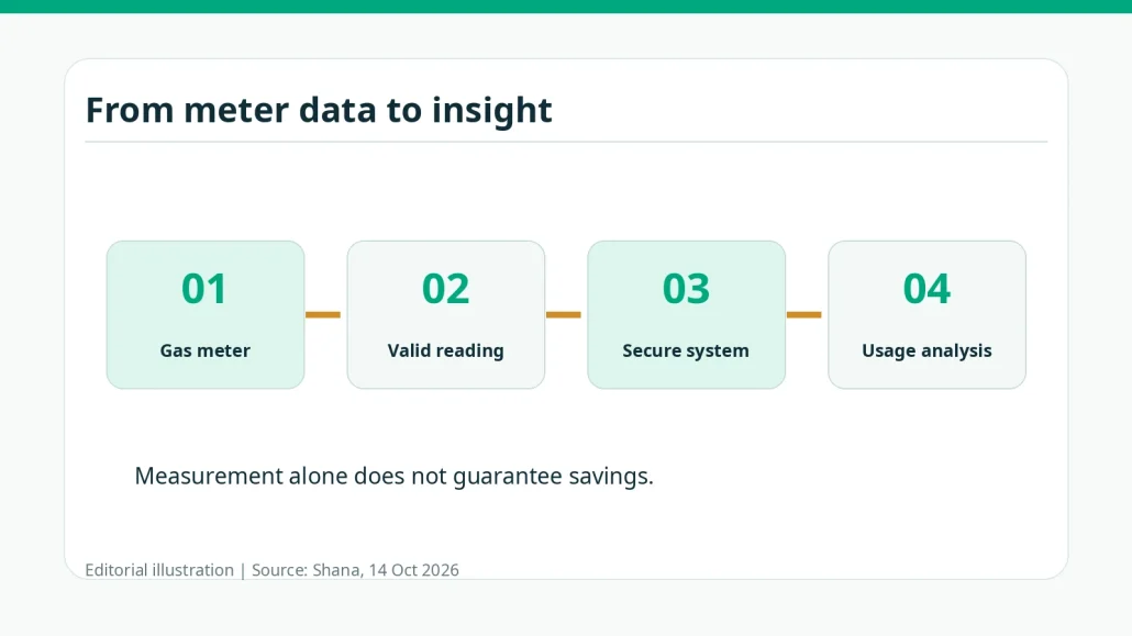Diagram of the data pathway from a gas meter to analytics