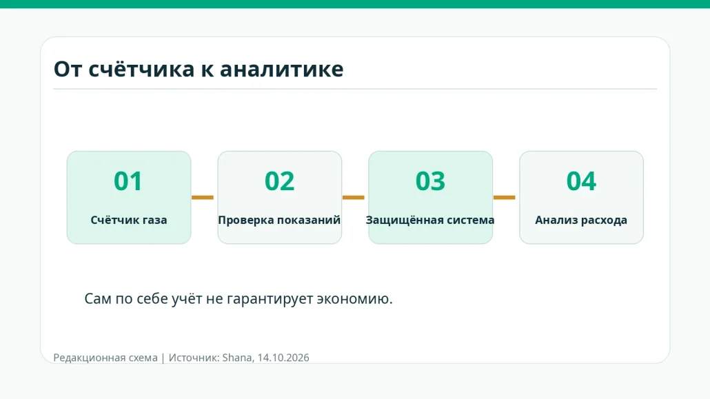 Схема передачи данных от газового счётчика в систему аналитики