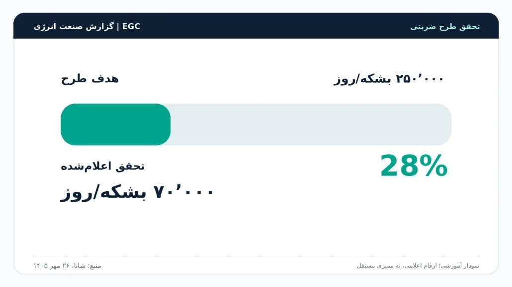سهم تحقق ۷۰ هزار بشکه&zwnj;ای از هدف ۲۵۰ هزار بشکه&zwnj;ای