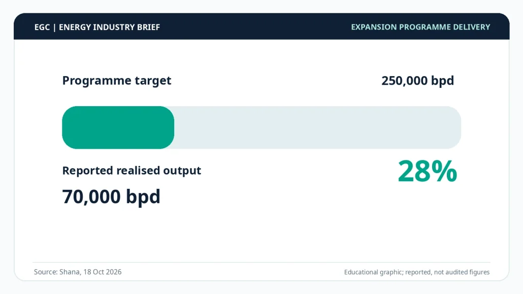 70,000 bpd realised against a 250,000-bpd programme target