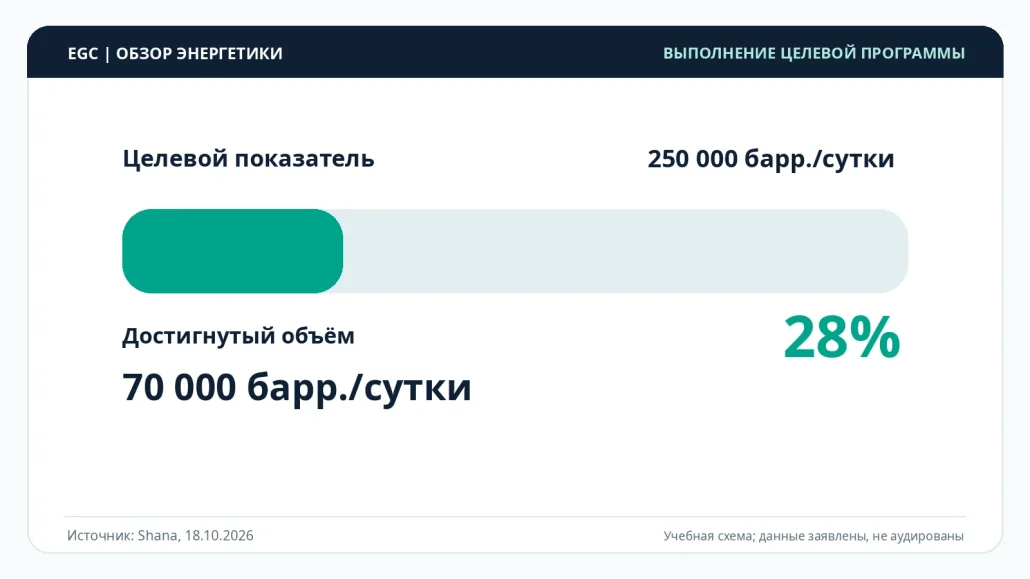 70 тыс. баррелей в сутки из целевых 250 тыс.