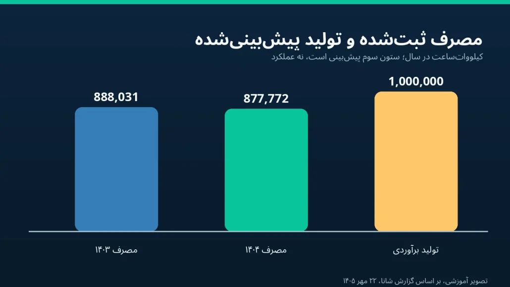 مقایسه مصرف برق ساختمانهای اداری در سالهای ۱۴۰۳ و ۱۴۰۴ با تولید خورشیدی پیشبینیشده