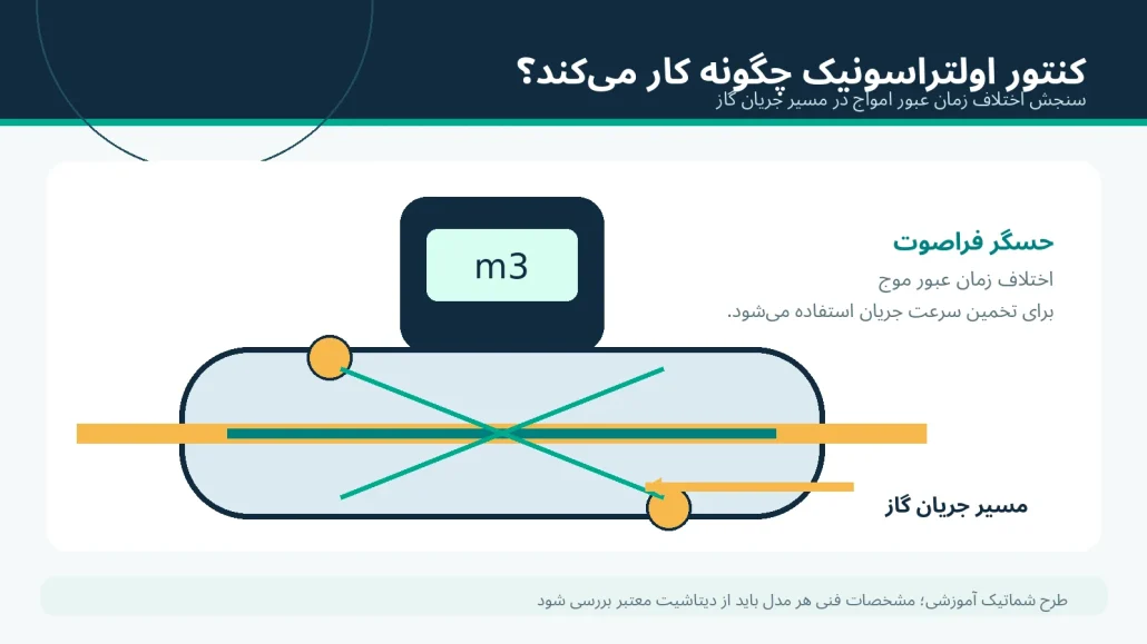 نمودار شماتیک کنتور اولتراسونیک و مسیر انتشار امواج فراصوت