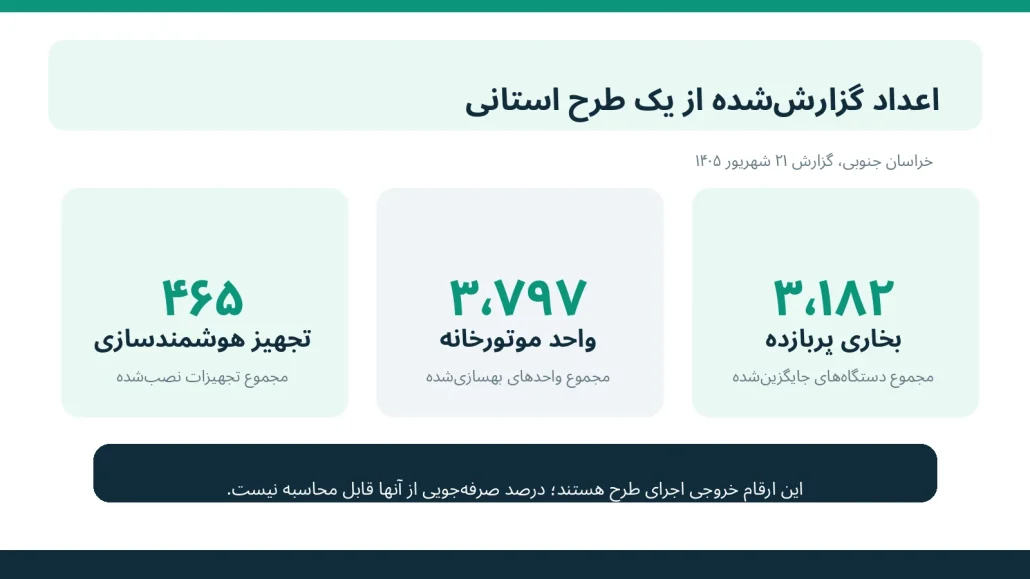 آمار گزارششده هوشمندسازی و بهسازی موتورخانههای خراسان جنوبی در ۲۱ شهریور ۱۴۰۵