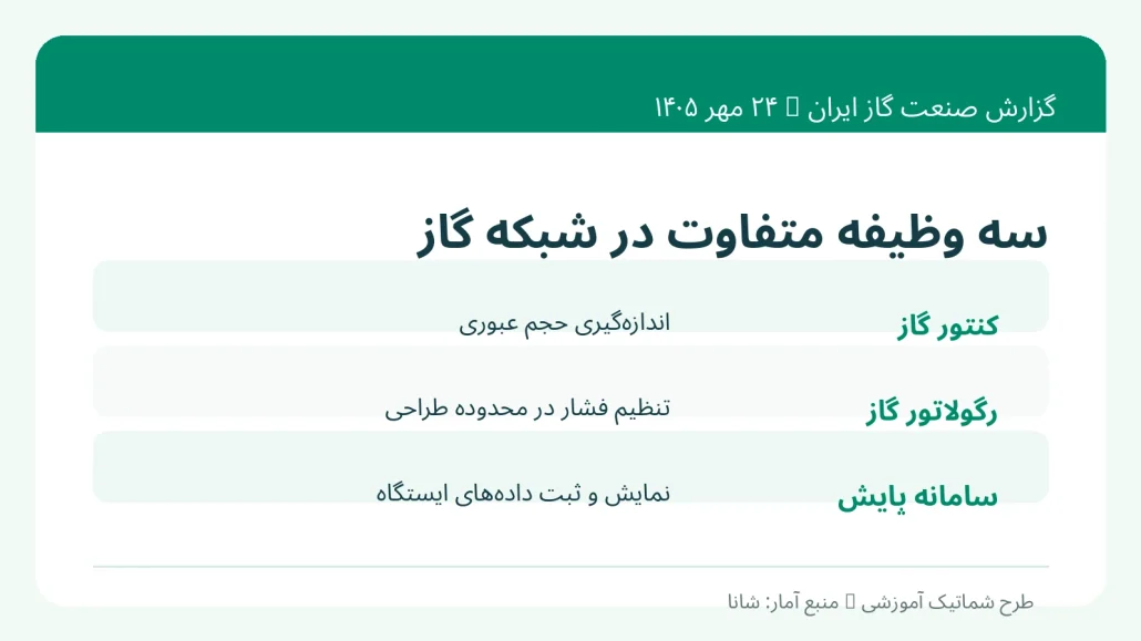 تفاوت وظیفه کنتور گاز، رگولاتور گاز و سامانه مانیتورینگ