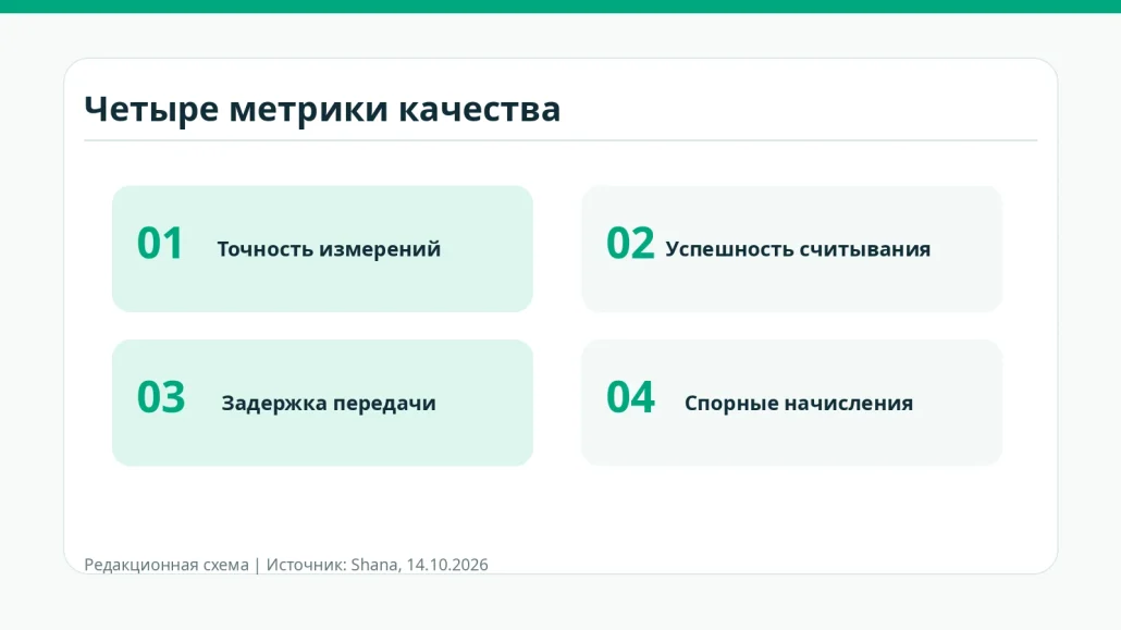 Четыре показателя качества мониторинга потребления газа
