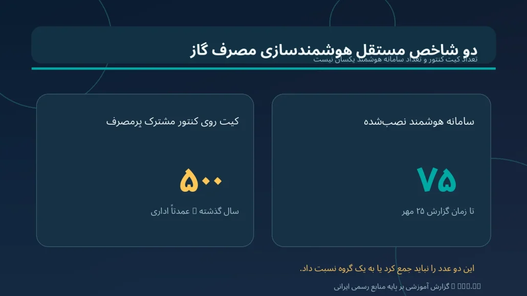 تفاوت ۵۰۰ کیت نصب&zwnj;شده روی کنتور گاز مشترکان پرمصرف در سال گذشته با ۷۵ سامانه هوشمند نصب&zwnj;شده