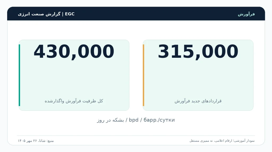 ظرفیت&zwnj;های قراردادی فرآورش نفت بخش خصوصی