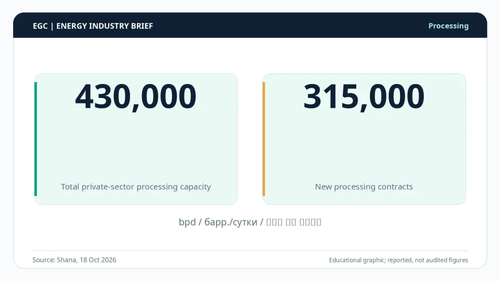 Private-sector contracted oil processing capacity figures