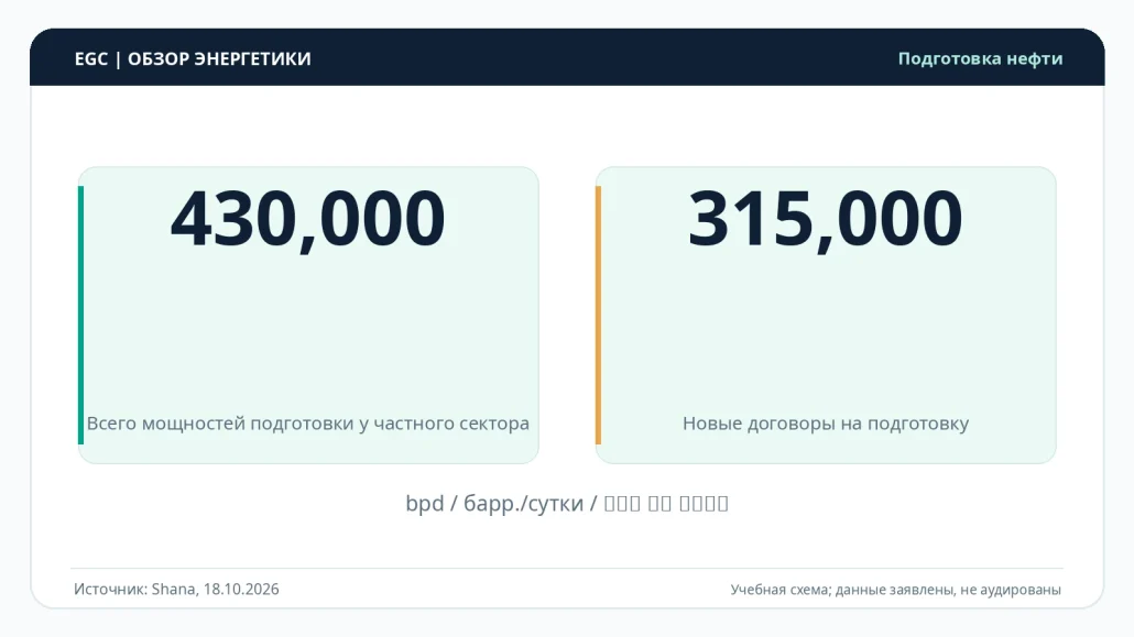 Законтрактованные мощности подготовки нефти у частного сектора