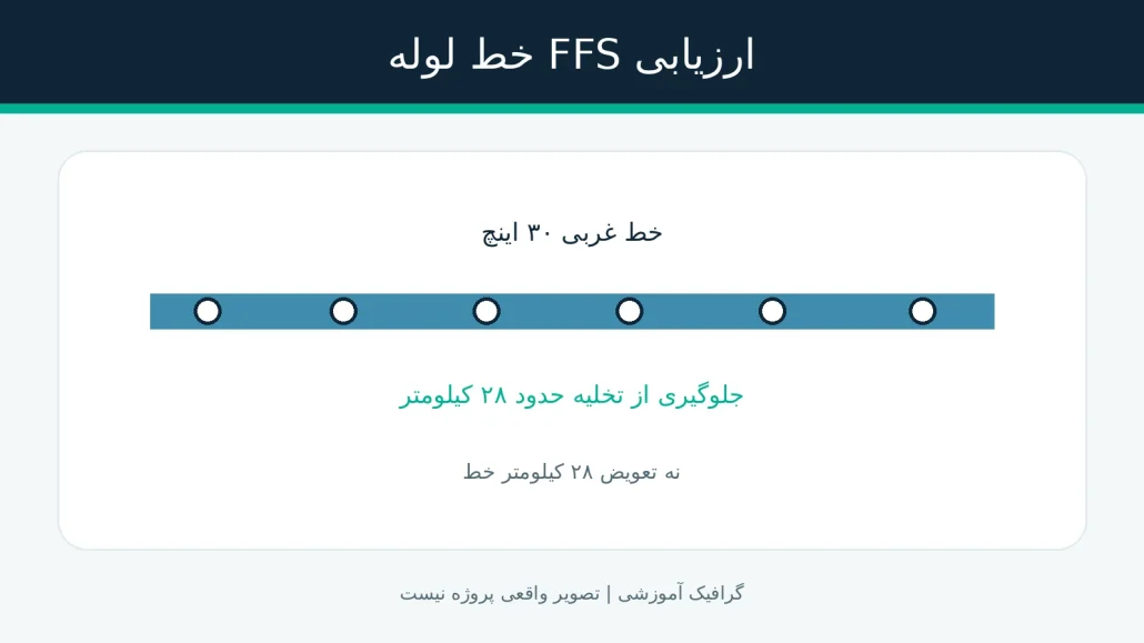 ارزیابی FFS خط لوله
