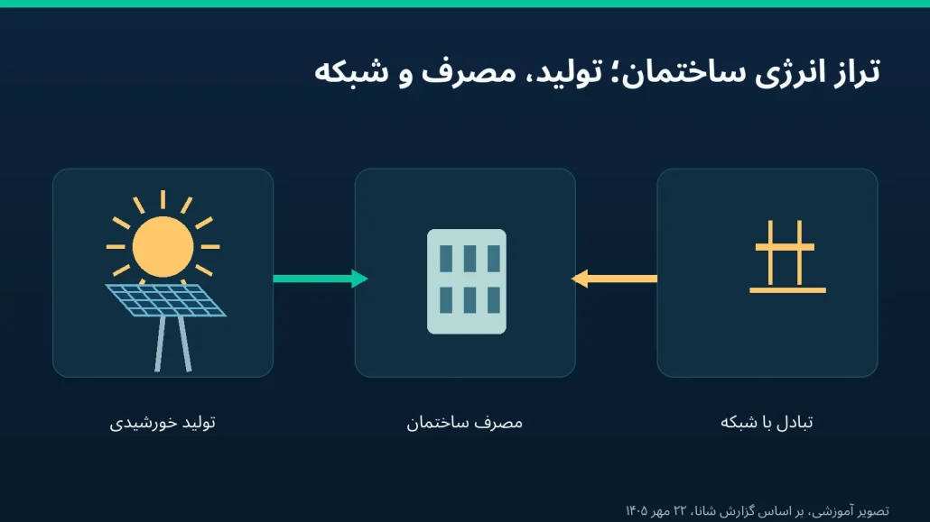 نمودار مفهومی تراز انرژی بین پنل خورشیدی، ساختمان و شبکه برق