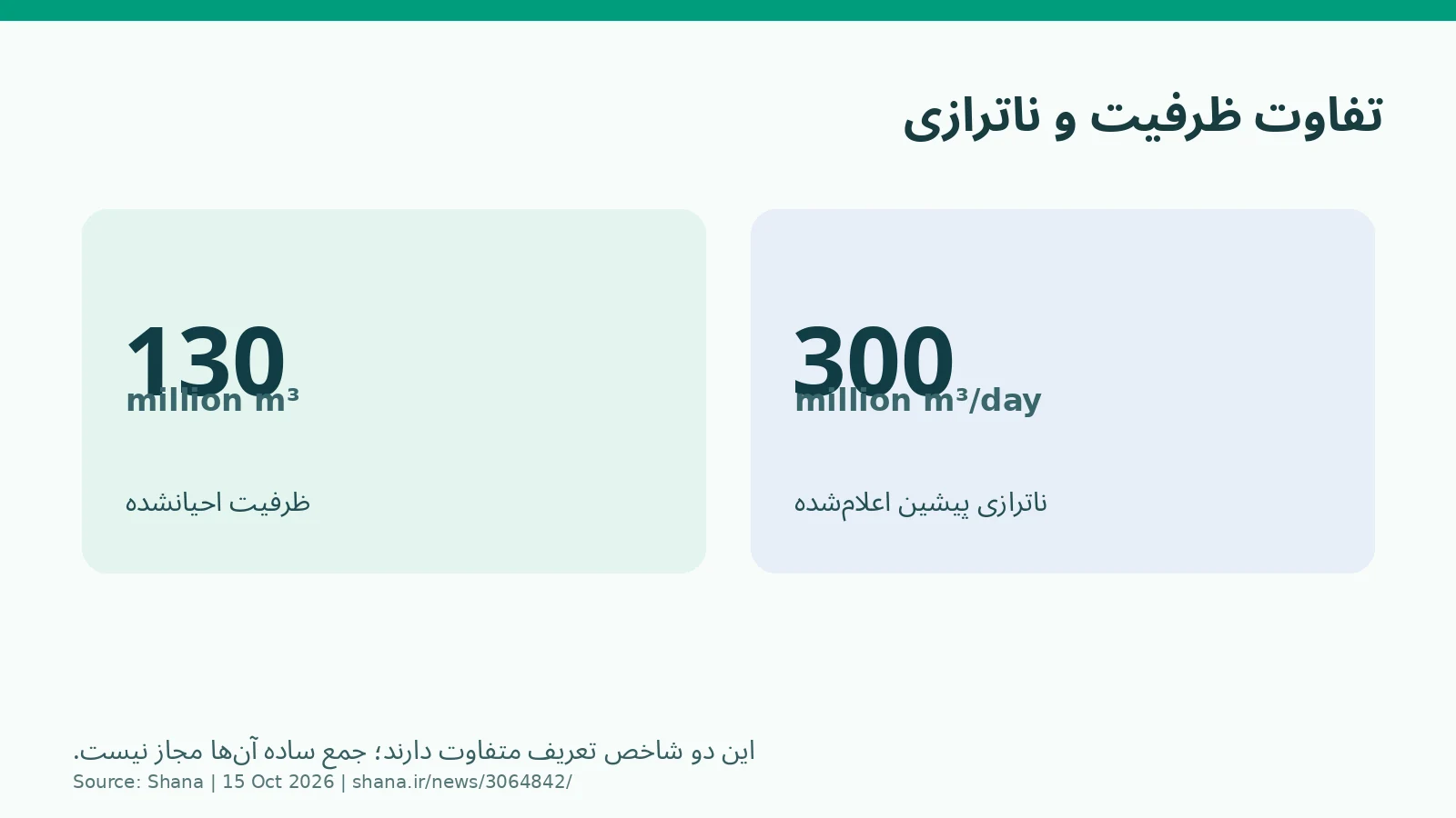 نمودار مقایسه ظرفیت احیانشده با ناترازی پیشین گاز