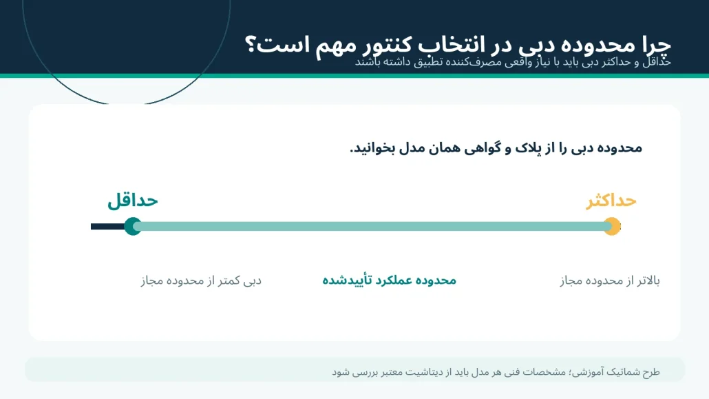 نمودار محدوده دبی کنتور گاز از Qmin تا Qmax