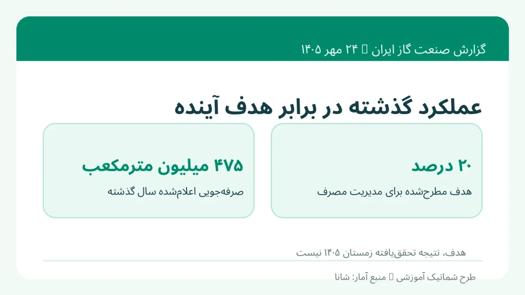 تفاوت صرفه جویی اعلام شده ۴۷۵ میلیون مترمکعب در سال گذشته با هدف کاهش ۲۰ درصدی آینده