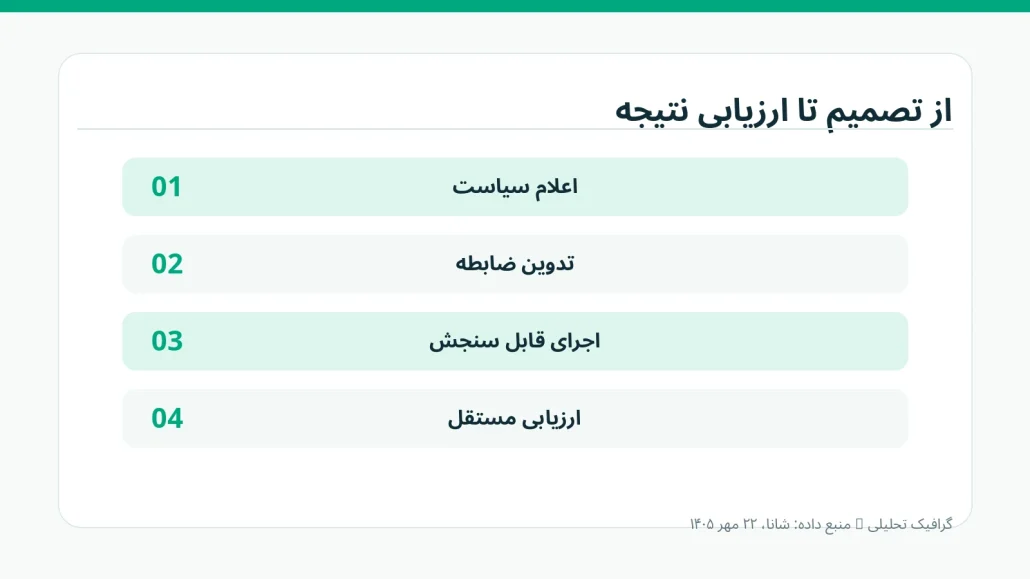نمودار مراحل تبدیل تصمیم سیاستی به ارزیابی نتیجه