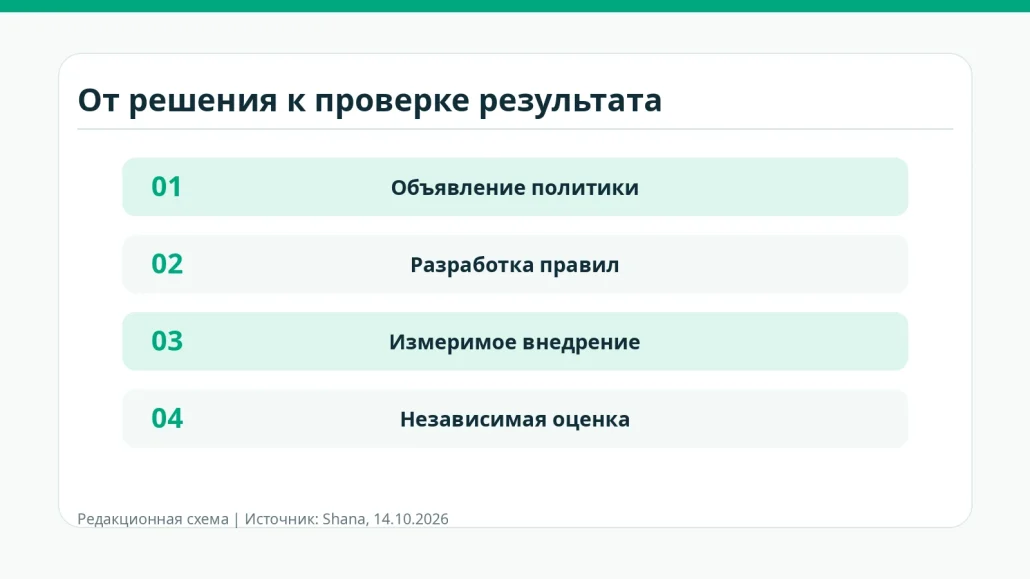 Этапы от объявления политики до проверки результата
