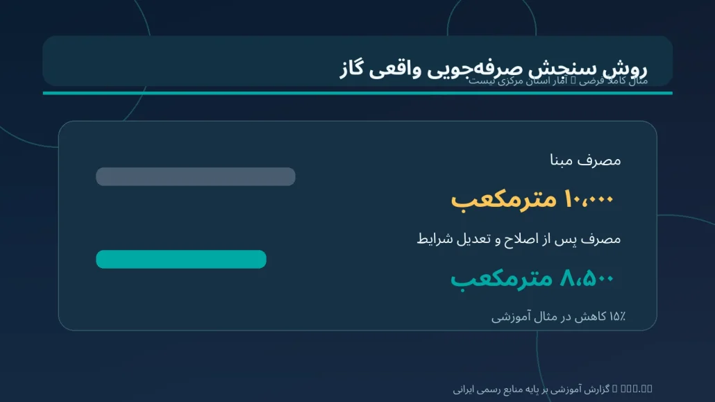 مثال فرضی سنجش کاهش مصرف گاز از ده هزار به هشت هزار و پانصد مترمکعب پس از تعدیل شرایط