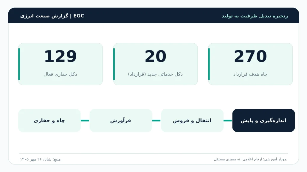 آمار دکل&zwnj;های حفاری و زنجیره پایش تولید نفت