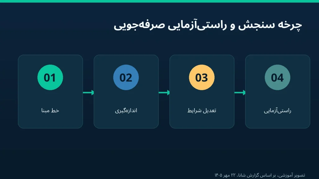 چرخه چهارمرحلهای خط مبنا، اندازهگیری، تعدیل شرایط و راستیآزمایی