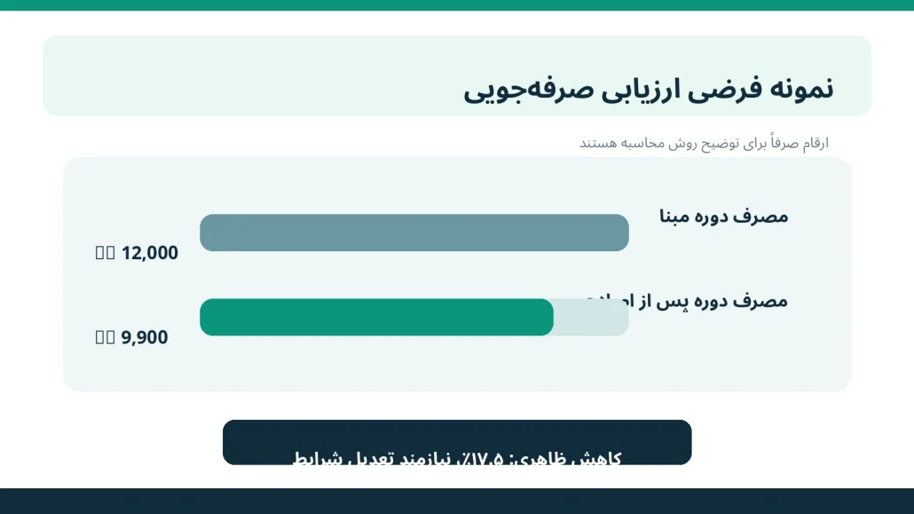 مثال فرضی محاسبه اختلاف مصرف گاز قبل و بعد از بهینهسازی موتورخانه