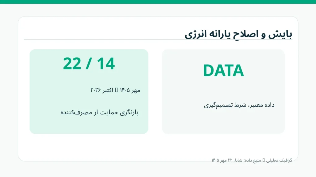 بازنگری یارانه گاز و پایش هوشمند سوخت؛ تصمیمات و ارقام نشست ۲۲ مهر ۱۴۰۵