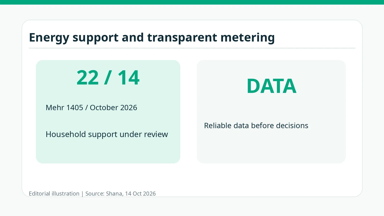 Iran Reviews Household Gas Subsidies and Data-Driven Fuel Monitoring: What Was Announced on 14 October 2026?