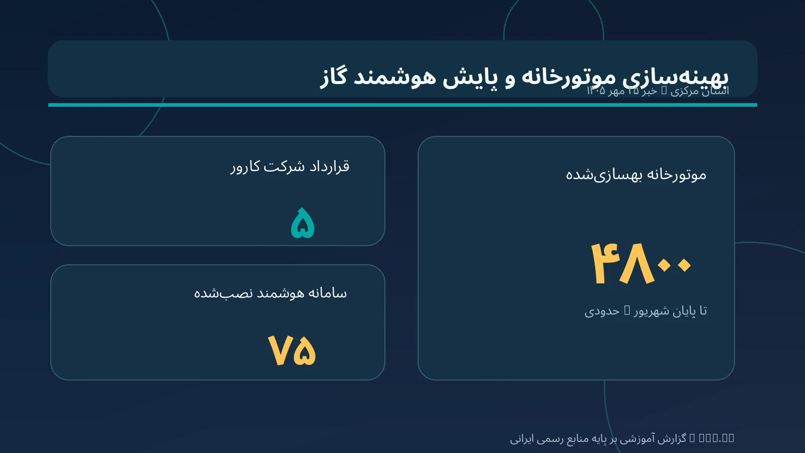 بهینه&zwnj;سازی موتورخانه در استان مرکزی؛ ۴۸۰۰ موتورخانه بهسازی&zwnj;شده و گسترش پایش هوشمند گاز