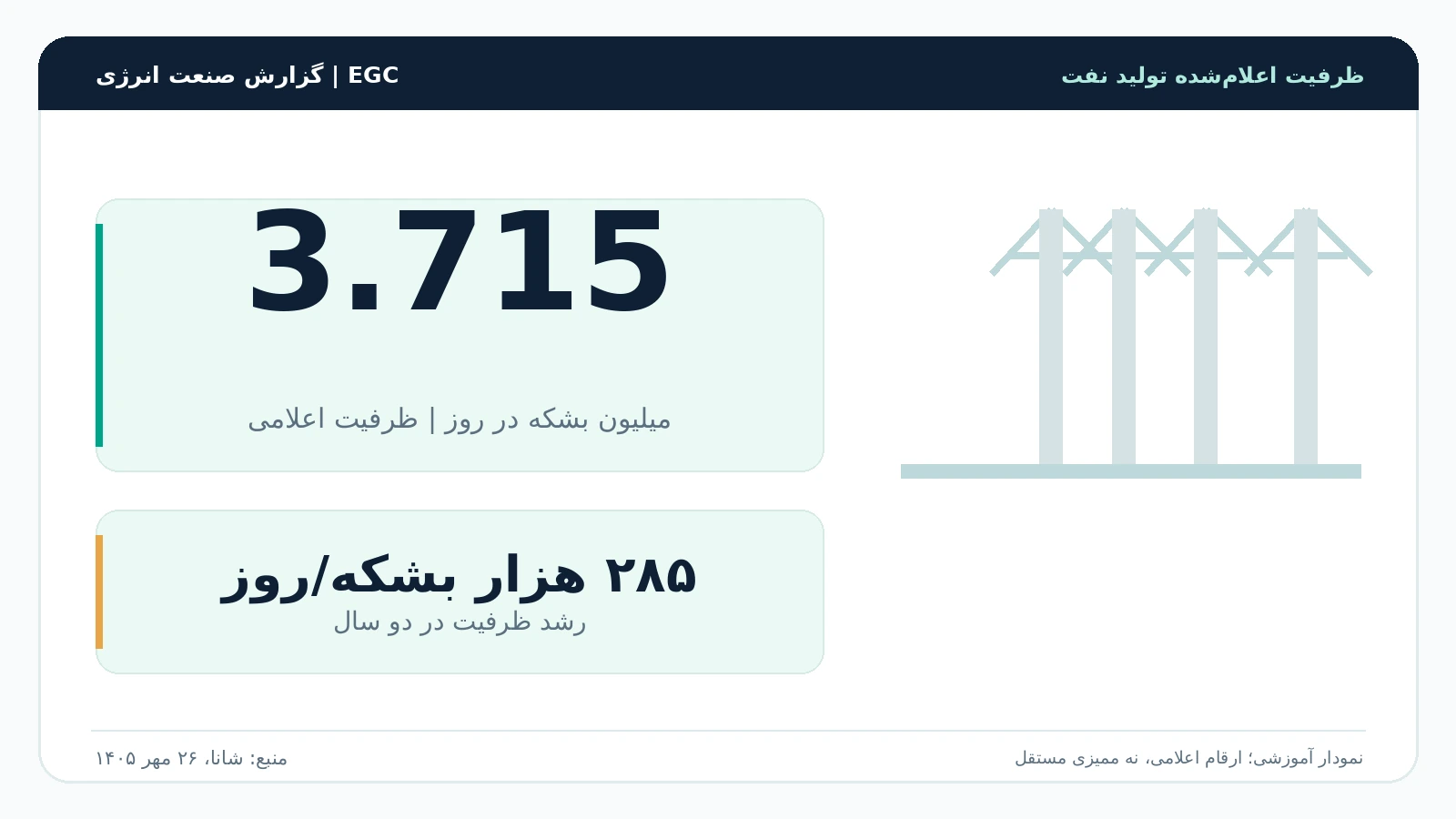 ظرفیت تولید نفت ایران به ۳٫۷۱۵ میلیون بشکه در روز رسید؛ جزئیات رشد ۲۸۵ هزار بشکه&zwnj;ای