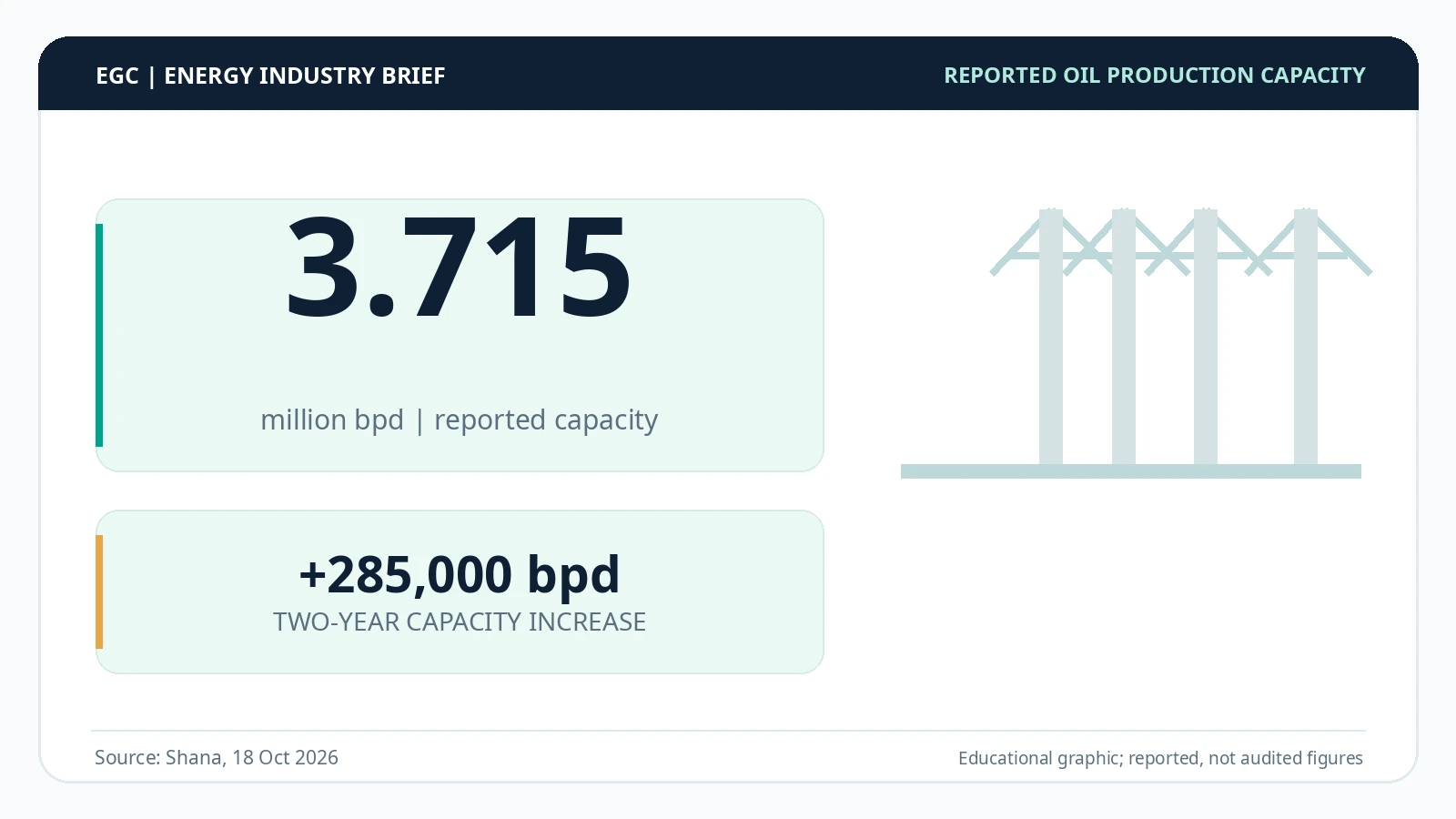 Iran&rsquo;s Oil Production Capacity Reaches 3.715 Million bpd: What the 285,000-bpd Increase Means