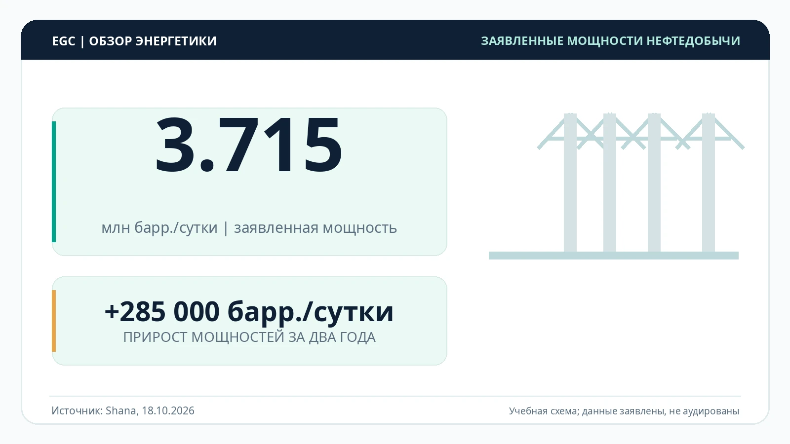 Мощности нефтедобычи Ирана достигли 3,715 млн баррелей в сутки: что означает рост на 285 тыс.