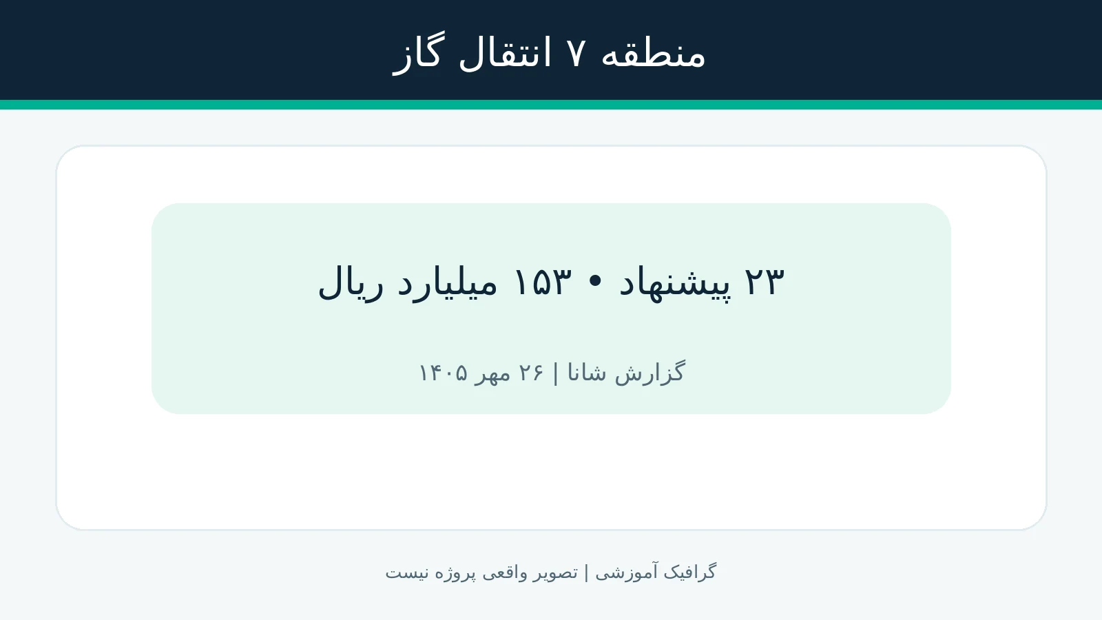 صرفه اقتصادی ۱۵۳ میلیارد ریالی در منطقه ۷ انتقال گاز؛ از ارزیابی خط لوله تا نیروگاه خورشیدی همدان