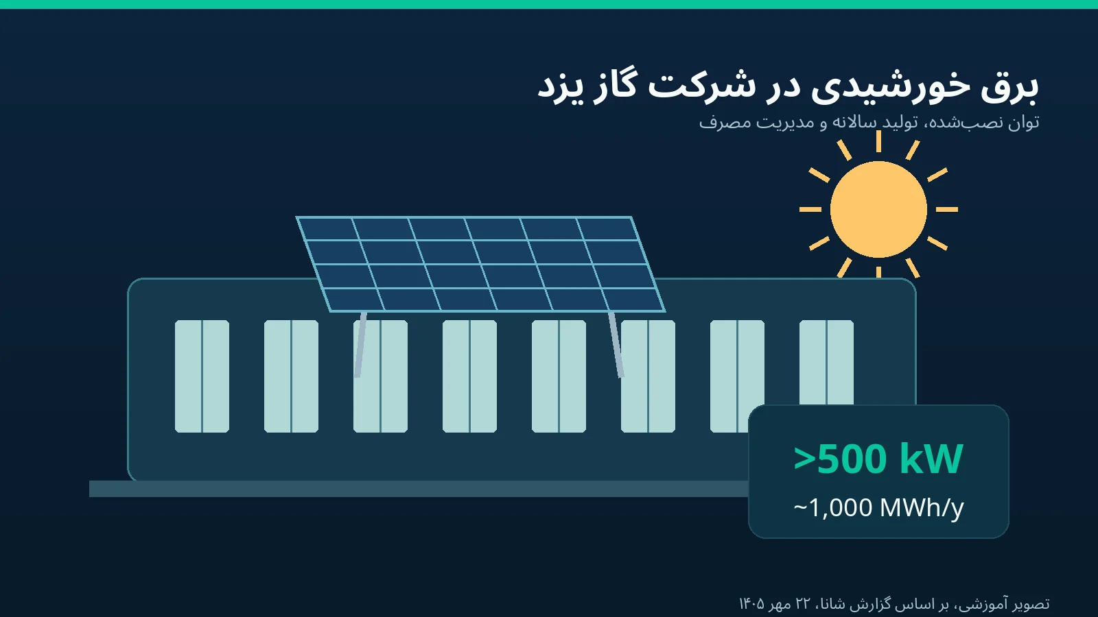 برق خورشیدی ساختمان&zwnj;های شرکت گاز یزد؛ از ظرفیت ۵۰۰ کیلوواتی تا مدیریت هوشمند انرژی