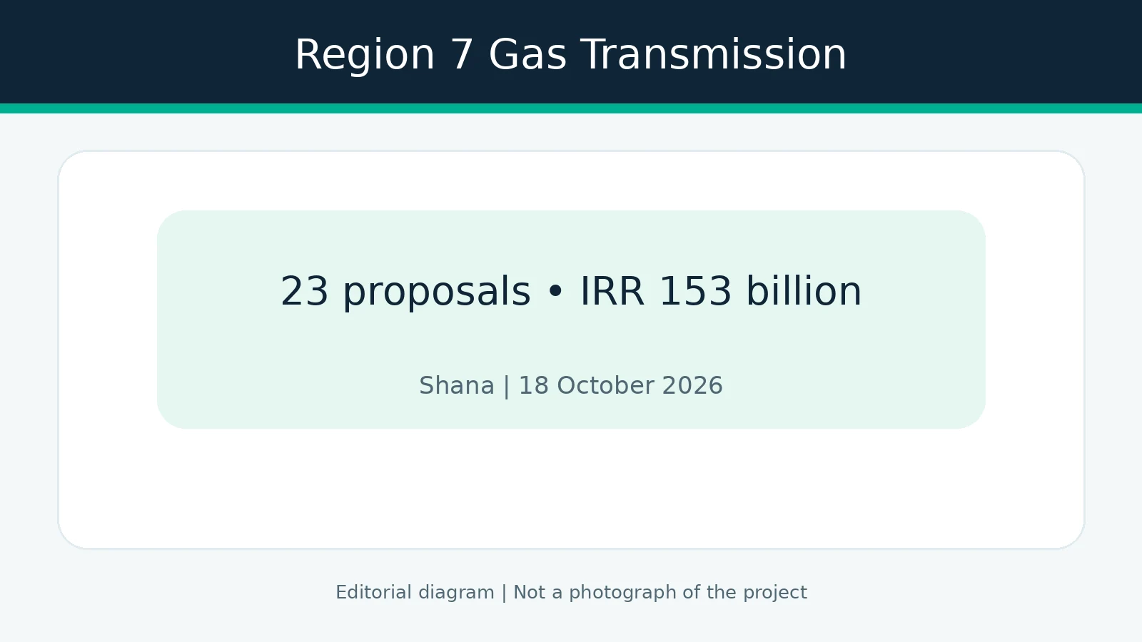 Iran Gas Transmission Region 7 Reports IRR 153 Billion in Economic Benefits and a 60 kW Solar Project in Hamedan
