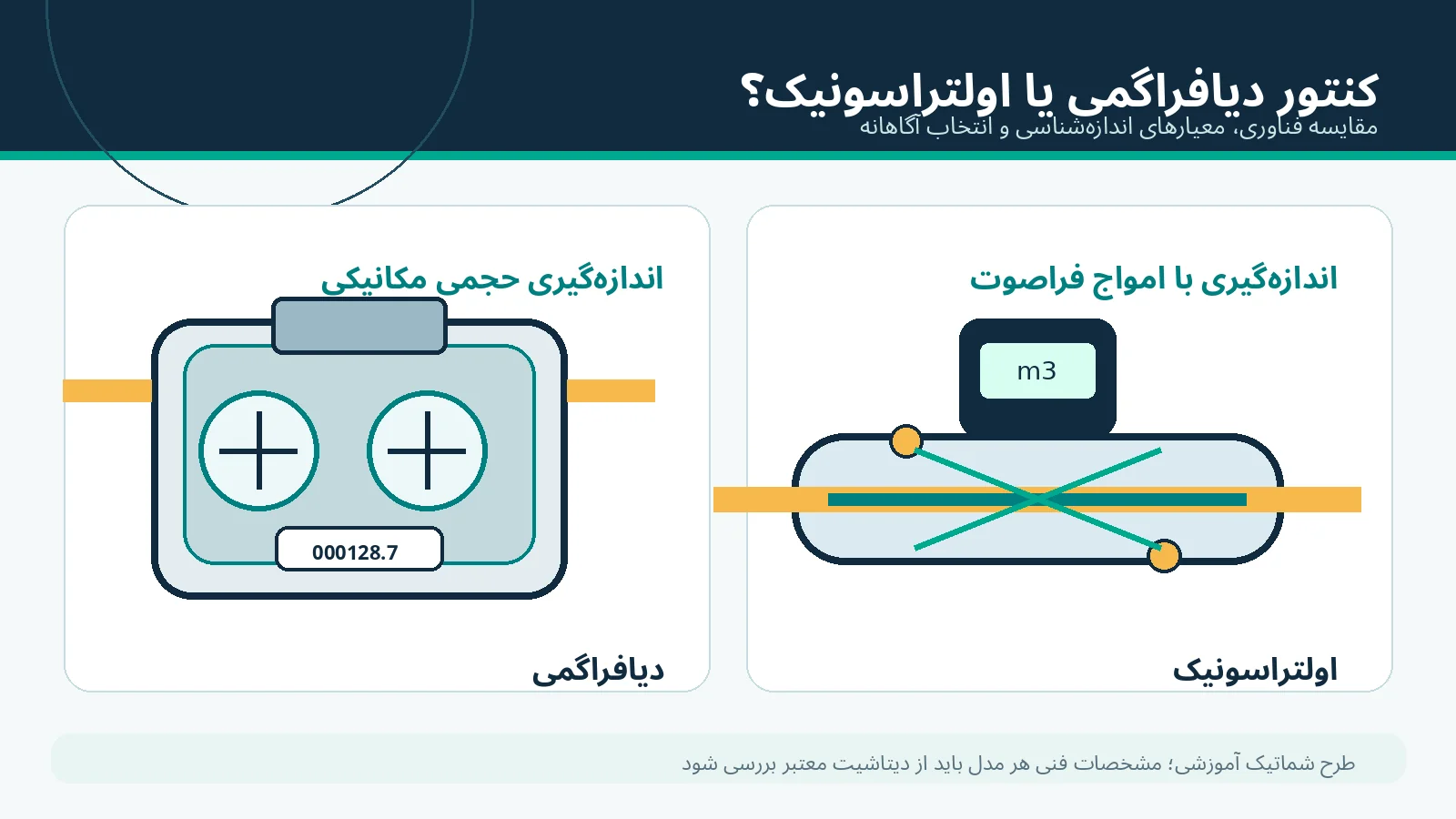 کنتور گاز دیافراگمی یا اولتراسونیک؟ مقایسه دقت، عملکرد و معیارهای انتخاب